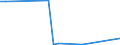 Flow: Exports / Measure: Values / Partner Country: Canada / Reporting Country: New Zealand