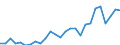 Flow: Exports / Measure: Values / Partner Country: World / Reporting Country: Austria