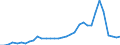 Flow: Exports / Measure: Values / Partner Country: World / Reporting Country: Chile