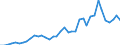 Handelsstrom: Exporte / Maßeinheit: Werte / Partnerland: World / Meldeland: Germany