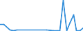 Flow: Exports / Measure: Values / Partner Country: World / Reporting Country: Israel