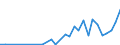 Flow: Exports / Measure: Values / Partner Country: World / Reporting Country: Latvia