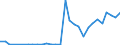 Flow: Exports / Measure: Values / Partner Country: World / Reporting Country: Lithuania