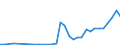 Flow: Exports / Measure: Values / Partner Country: World / Reporting Country: Poland