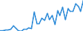 Flow: Exports / Measure: Values / Partner Country: World / Reporting Country: Portugal