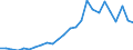 Flow: Exports / Measure: Values / Partner Country: World / Reporting Country: Slovakia