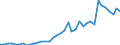 Flow: Exports / Measure: Values / Partner Country: World / Reporting Country: Spain