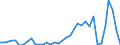 Handelsstrom: Exporte / Maßeinheit: Werte / Partnerland: World / Meldeland: Sweden