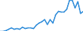 Flow: Exports / Measure: Values / Partner Country: World / Reporting Country: Turkey