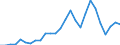 Flow: Exports / Measure: Values / Partner Country: World / Reporting Country: Austria