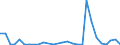 Flow: Exports / Measure: Values / Partner Country: World / Reporting Country: Estonia