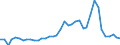 Flow: Exports / Measure: Values / Partner Country: World / Reporting Country: Germany