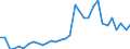 Flow: Exports / Measure: Values / Partner Country: World / Reporting Country: Hungary