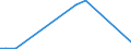 Flow: Exports / Measure: Values / Partner Country: World / Reporting Country: Iceland