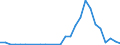 Handelsstrom: Exporte / Maßeinheit: Werte / Partnerland: World / Meldeland: Israel