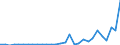 Flow: Exports / Measure: Values / Partner Country: World / Reporting Country: Lithuania