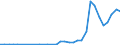 Flow: Exports / Measure: Values / Partner Country: World / Reporting Country: Poland