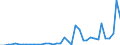 Flow: Exports / Measure: Values / Partner Country: World / Reporting Country: Portugal