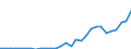 Flow: Exports / Measure: Values / Partner Country: World / Reporting Country: Slovenia