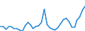 Flow: Exports / Measure: Values / Partner Country: World / Reporting Country: Sweden