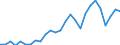 Handelsstrom: Exporte / Maßeinheit: Werte / Partnerland: World / Meldeland: Austria