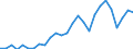 Flow: Exports / Measure: Values / Partner Country: World / Reporting Country: Austria