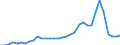 Flow: Exports / Measure: Values / Partner Country: World / Reporting Country: Chile