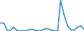 Flow: Exports / Measure: Values / Partner Country: World / Reporting Country: Estonia