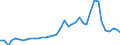 Flow: Exports / Measure: Values / Partner Country: World / Reporting Country: Germany