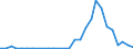 Flow: Exports / Measure: Values / Partner Country: World / Reporting Country: Israel