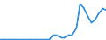 Flow: Exports / Measure: Values / Partner Country: World / Reporting Country: Poland