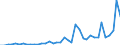 Flow: Exports / Measure: Values / Partner Country: World / Reporting Country: Portugal