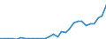 Flow: Exports / Measure: Values / Partner Country: World / Reporting Country: Slovenia