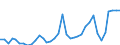 Flow: Exports / Measure: Values / Partner Country: World / Reporting Country: Sweden