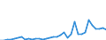 Flow: Exports / Measure: Values / Partner Country: World / Reporting Country: Turkey