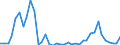 Flow: Exports / Measure: Values / Partner Country: World / Reporting Country: Denmark