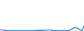 Flow: Exports / Measure: Values / Partner Country: World / Reporting Country: Iceland