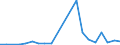 Handelsstrom: Exporte / Maßeinheit: Werte / Partnerland: World / Meldeland: Latvia