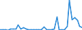 Flow: Exports / Measure: Values / Partner Country: World / Reporting Country: Portugal