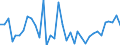 Flow: Exports / Measure: Values / Partner Country: World / Reporting Country: Sweden