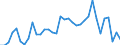 Flow: Exports / Measure: Values / Partner Country: World / Reporting Country: Turkey