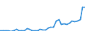 Flow: Exports / Measure: Values / Partner Country: World / Reporting Country: Canada