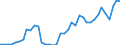 Flow: Exports / Measure: Values / Partner Country: World / Reporting Country: Denmark