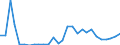 Flow: Exports / Measure: Values / Partner Country: World / Reporting Country: Estonia