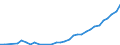 Flow: Exports / Measure: Values / Partner Country: World / Reporting Country: Poland