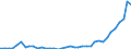 Flow: Exports / Measure: Values / Partner Country: World / Reporting Country: Portugal