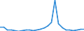 Flow: Exports / Measure: Values / Partner Country: World / Reporting Country: Slovakia