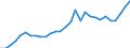 Handelsstrom: Exporte / Maßeinheit: Werte / Partnerland: World / Meldeland: Slovenia