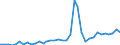 Flow: Exports / Measure: Values / Partner Country: World / Reporting Country: Sweden