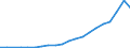 Flow: Exports / Measure: Values / Partner Country: Belgium, Luxembourg / Reporting Country: Portugal